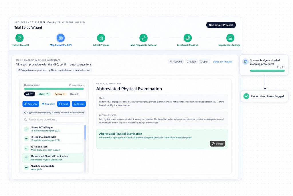 Mapping protocol procedures to the catalogue: a sponsor budget goes in, underpriced items are flagged. Illustration built on the real interface.