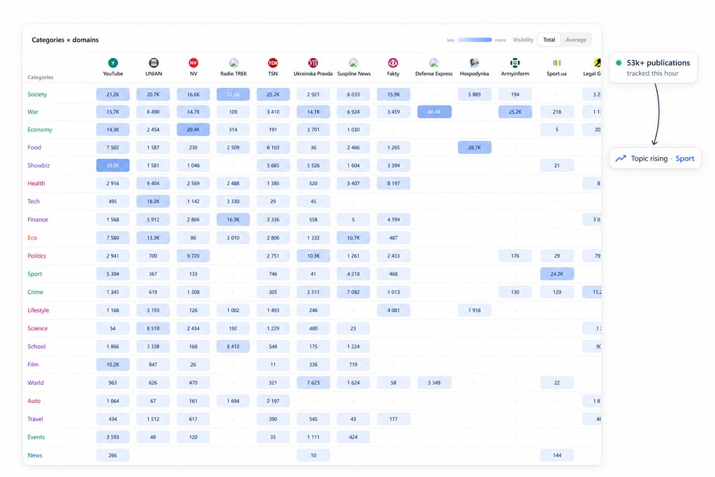 The DiscoRadar matrix of categories by publishers, built from the Discover feed. Illustration built on the real interface.