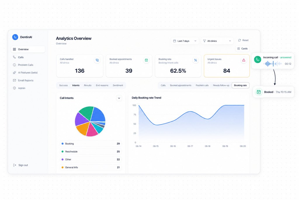 The analytics overview of the dental receptionist: an incoming call is answered and ends as a booked visit. Illustration built on the real interface.