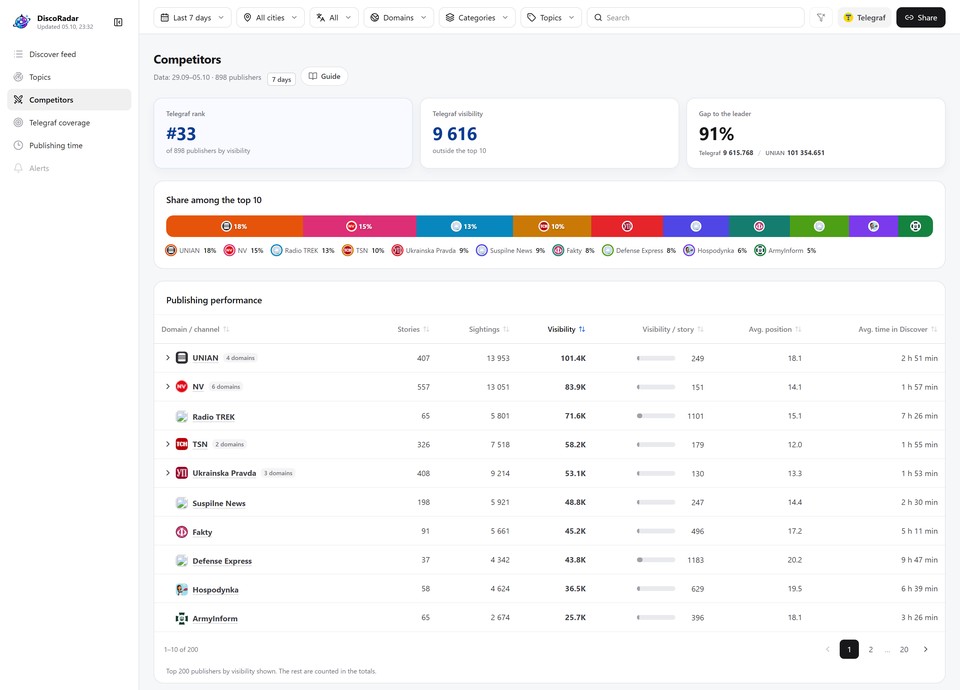 Publisher ranking for the week: share among the top ten, sightings, and average time in Discover.