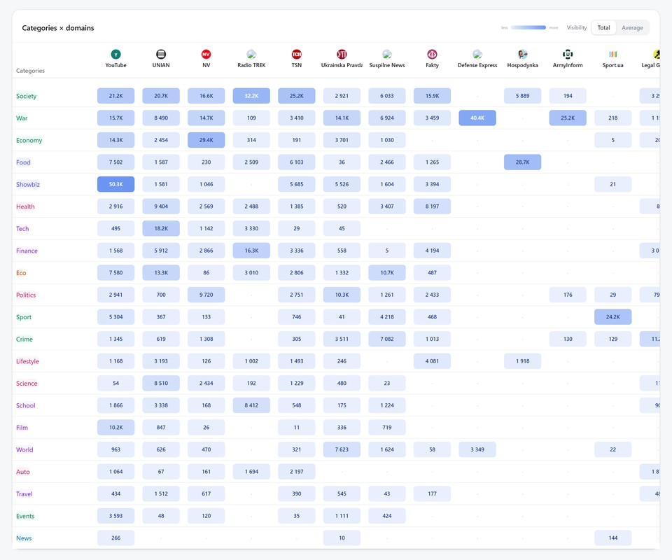 Visibility by category and publisher. Darker cells mean a stronger hold on the category.