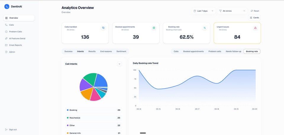 Analytics Overview combines call volume, bookings, call intent, and issues requiring attention.