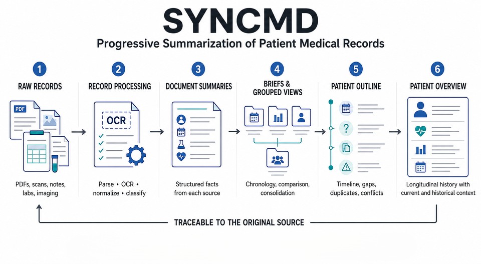 Progressive summarization architecture: raw medical records become structured, grouped, longitudinal patient views while remaining traceable to source.