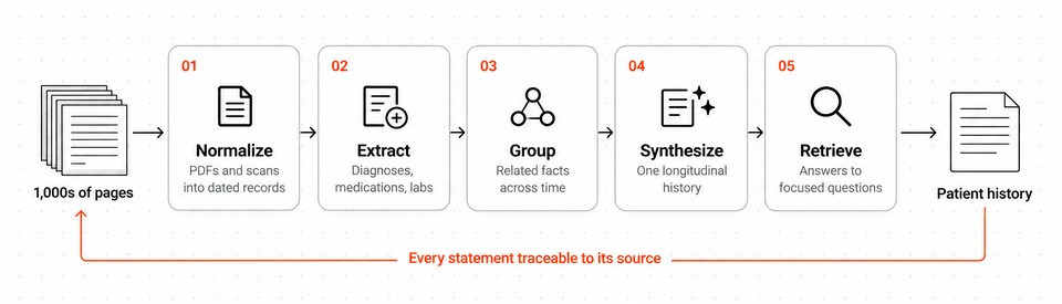 The five stages of the pipeline, from thousands of raw pages to one patient history that traces back to its sources.
